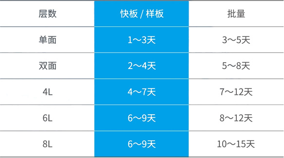 產品交期