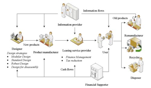 基于產(chǎn)品銷售和租賃模型的可持續(xù)計(jì)算機(jī)網(wǎng)絡(luò)系統(tǒng)工程服務(wù)系統(tǒng)